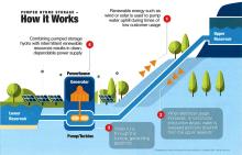 Pumped storage project generates controversy