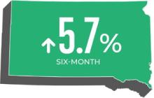 SD farmland values show stability with some deviations