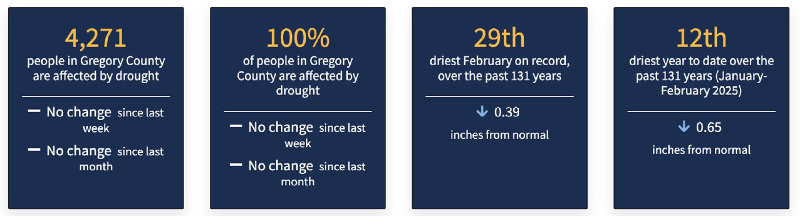 These statistics from National Integrated Drought Information System at www.drought.gov show that 100% of Gregory County is considered to be in a severe drought.