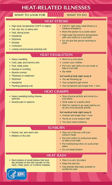 This pictograph from the CDC shows the signs of heatrelated illnesses and what to do about each.