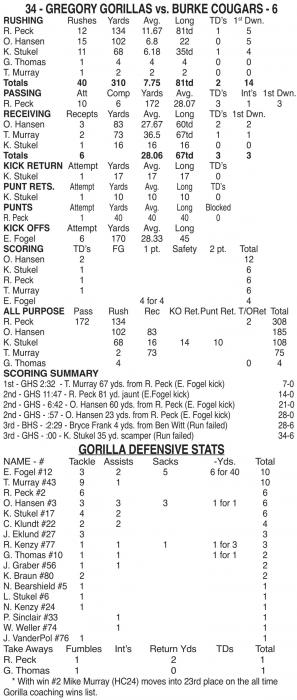 Gregory defeats Burke, improves record 2-1