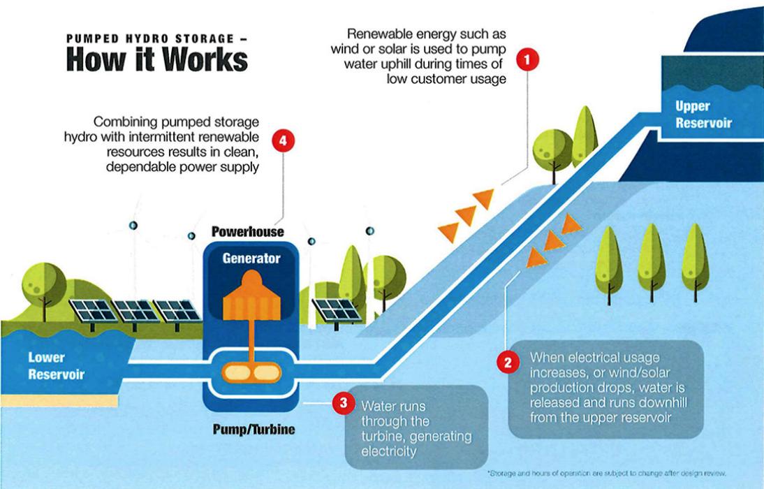 Pumped storage project generates controversy