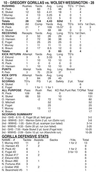 Gorilla gridders drop one to Wolsey-Wessington