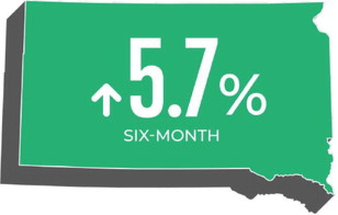 SD farmland values show stability with some deviations
