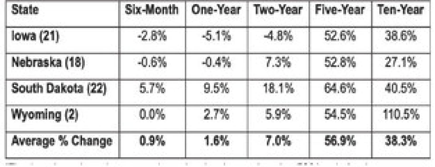 SD farmland values show stability with some deviations