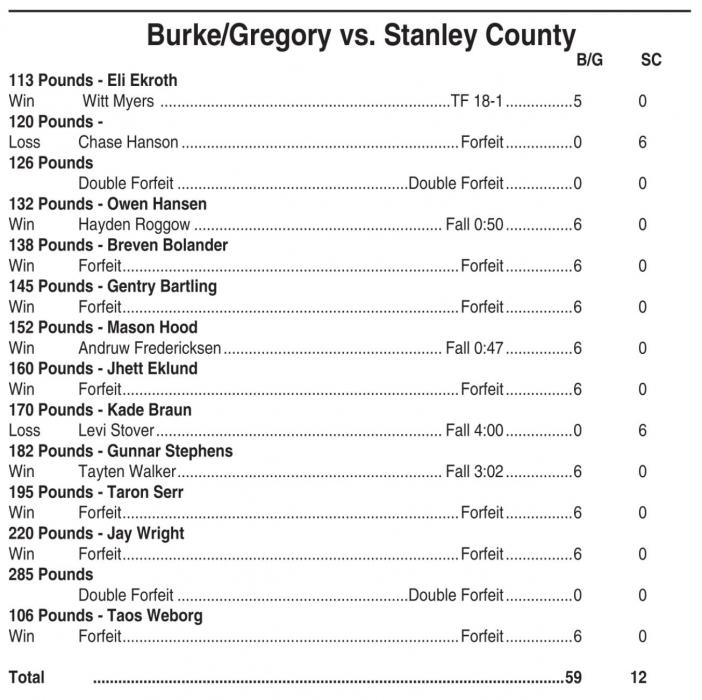 Storm wrestlers win Bennett County triangular