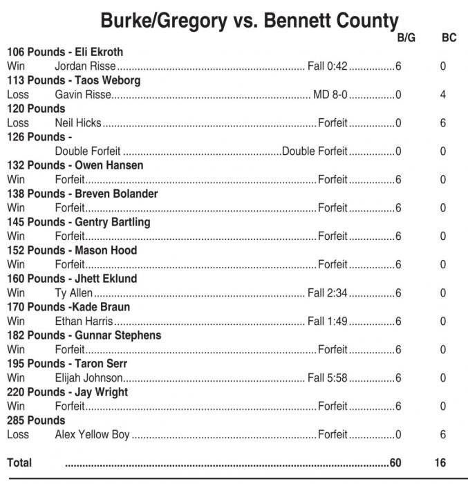 Storm wrestlers win Bennett County triangular