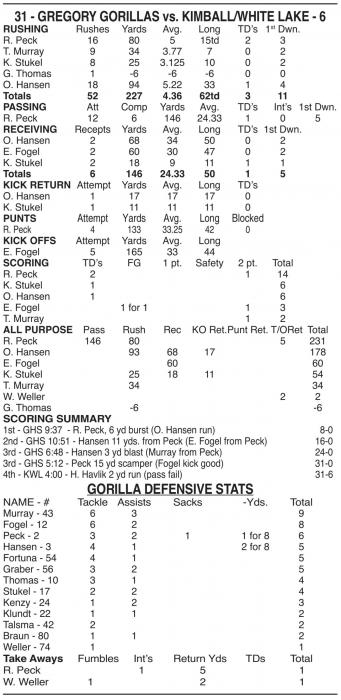 The Gorillas extend season record to 3-1 with win against Kimball/White Lake