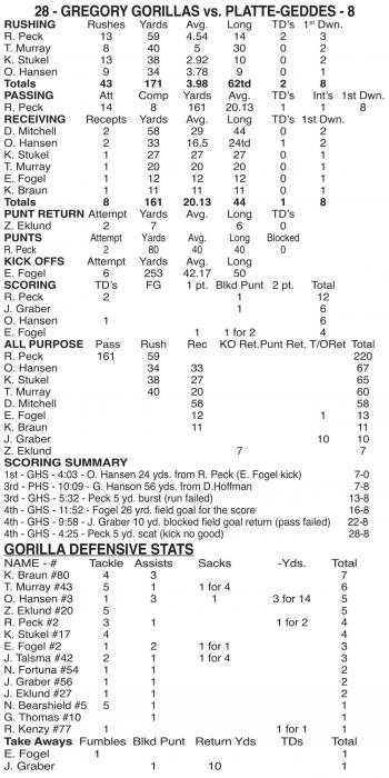 Gregory defeats Platte-Geddes for Homecoming victory, 28-8