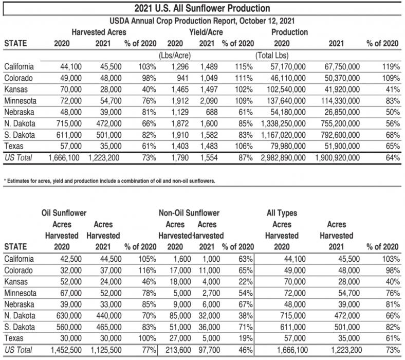 South Dakota leader in forecasted sunflower production this year