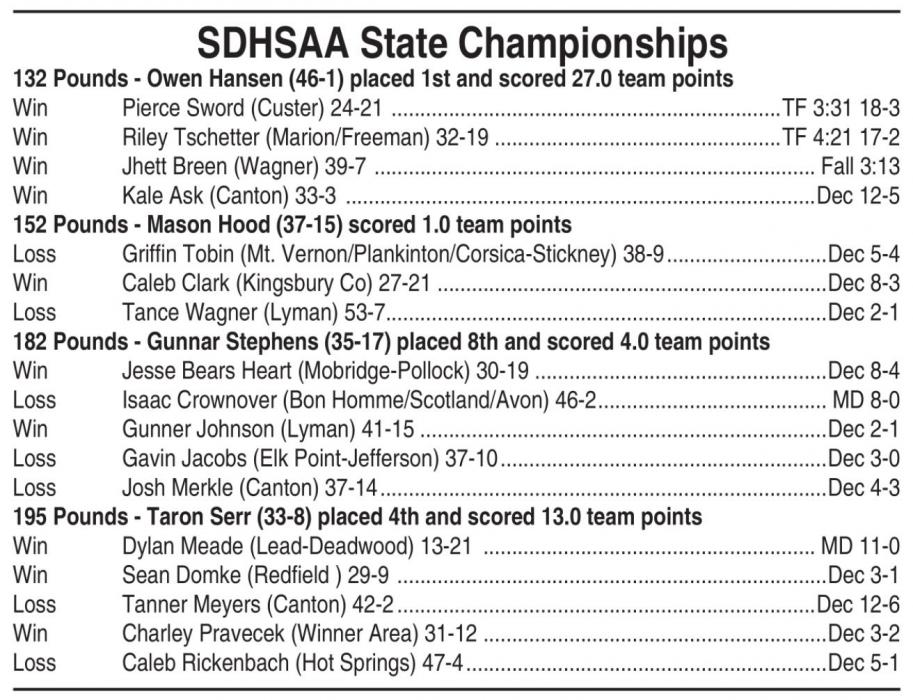 Hansen wins second state wrestling championship