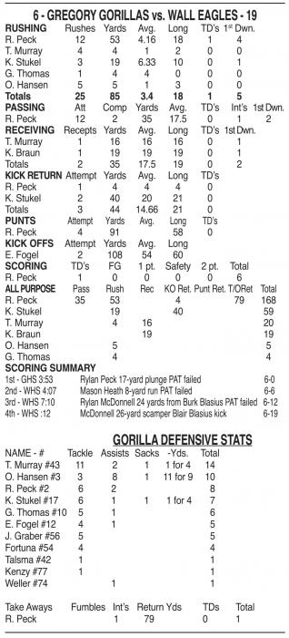 Gorillas open season with a loss against the Wall Eagles, 19-6