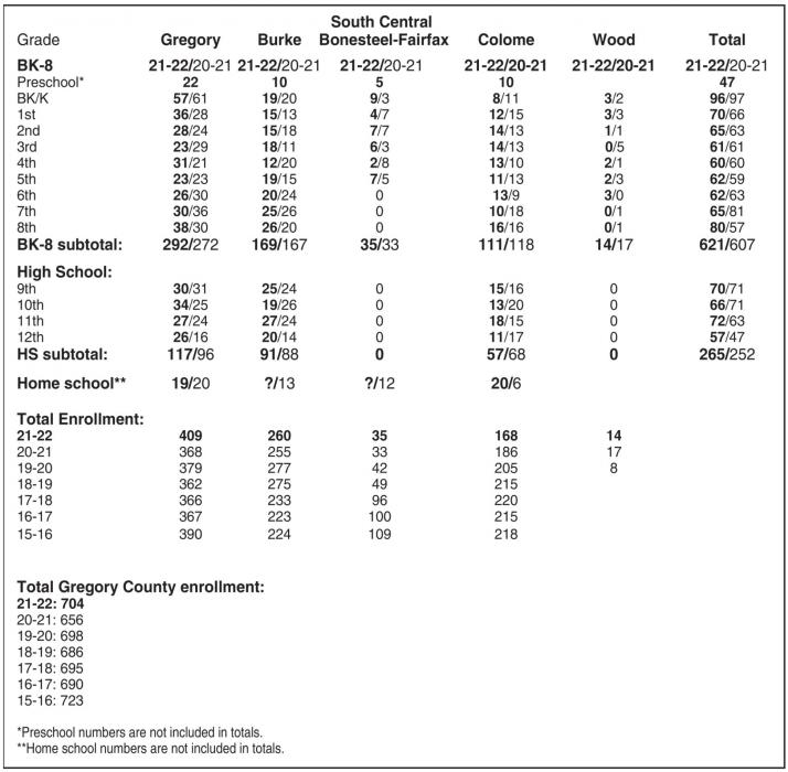 School enrollment numbers are up across Gregory County